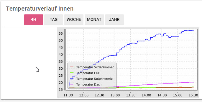 Diagramm in OpenHAB2 darstellen